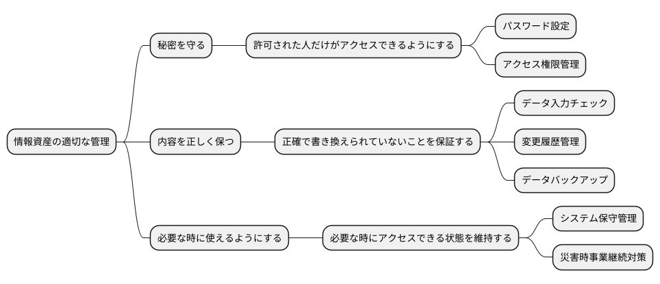情報資産の管理方法