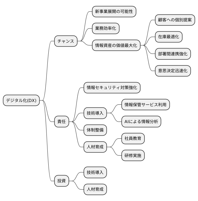 情報資産とデジタル化