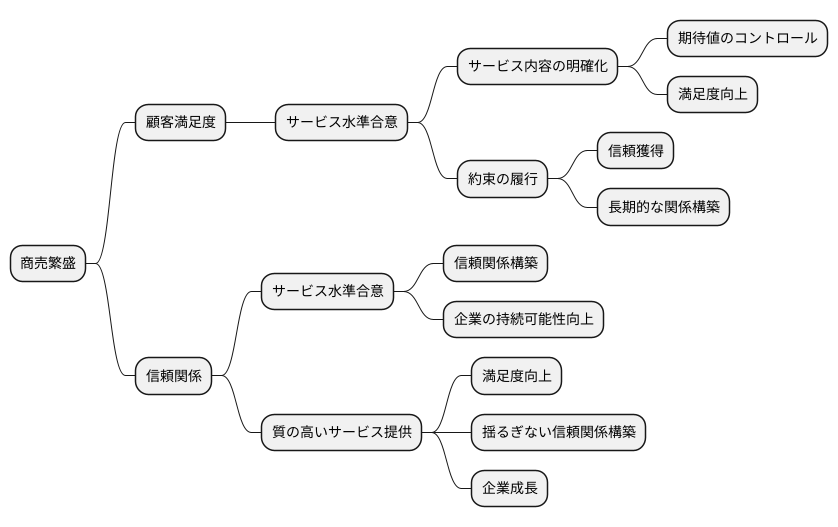 顧客満足度と信頼関係