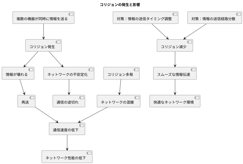 コリジョンによる影響