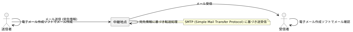 メール送信の基礎知識