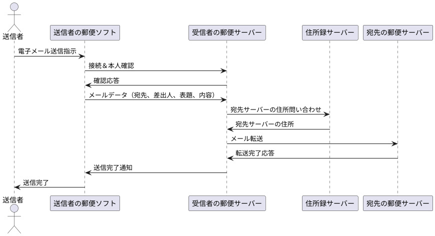 ＳＭＴＰの仕組み