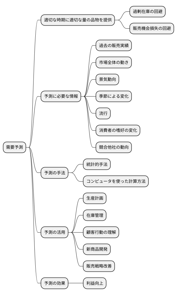 需要予測の重要性