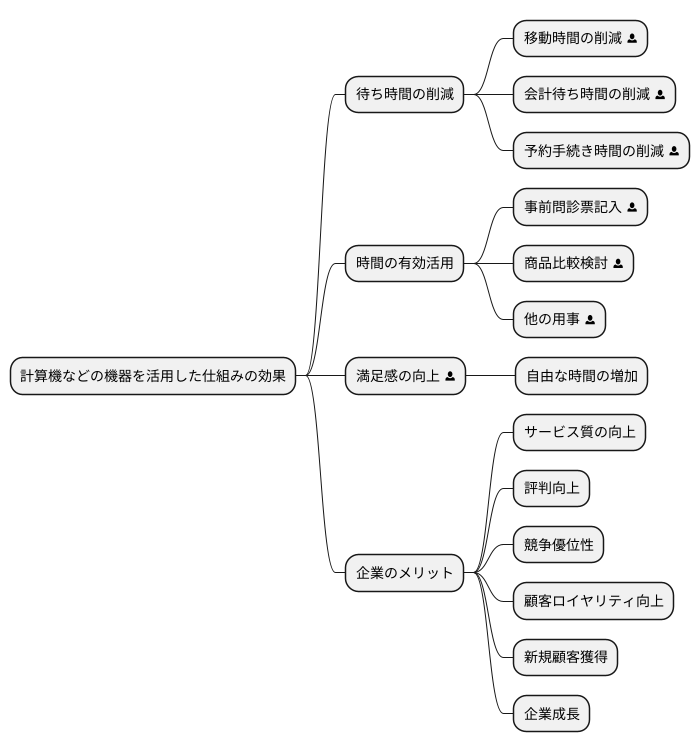 待ち時間解消による満足度向上
