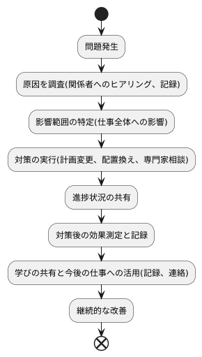 課題への対処