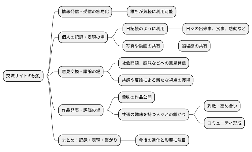 記録と表現の場