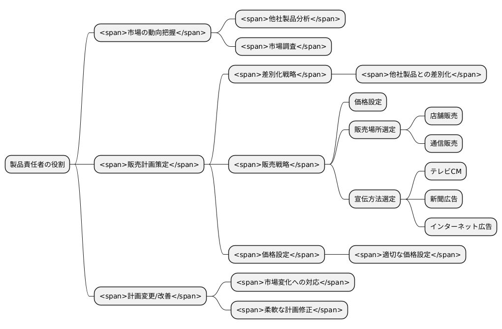 市場を見据えた戦略