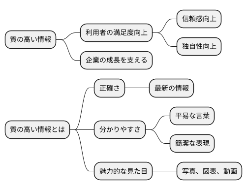 良質なコンテンツの重要性