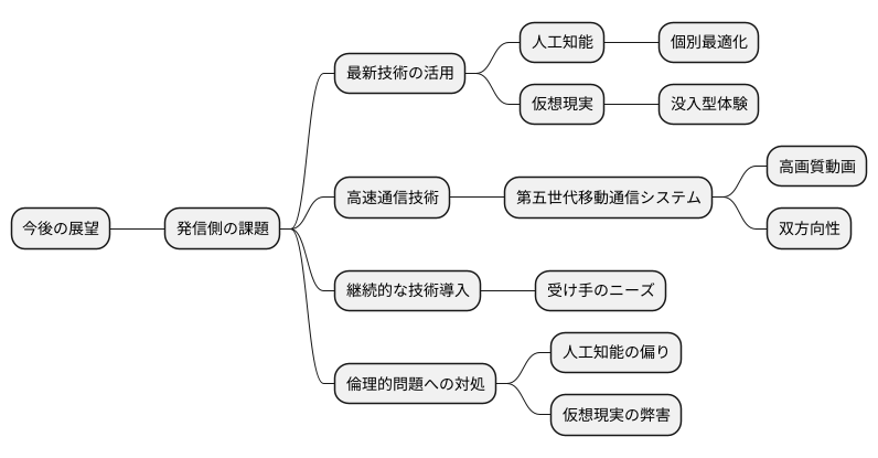 今後の展望