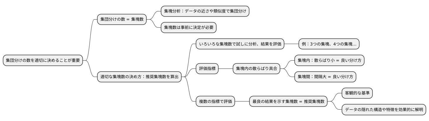 推奨クラスタ数の算出方法