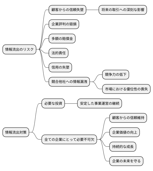 情報漏えい対策の重要性