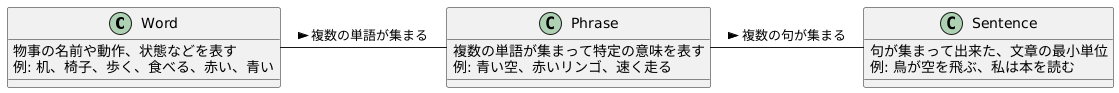 言葉の構造