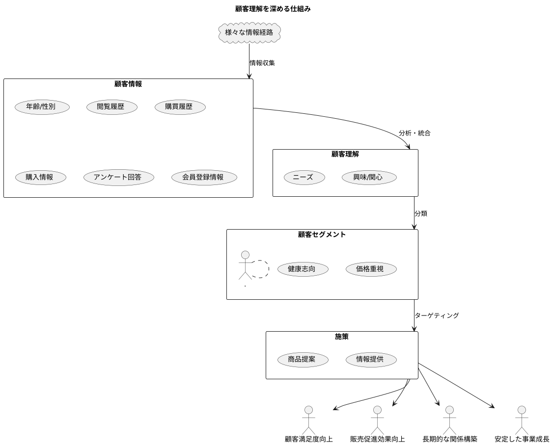 顧客理解を深める仕組み