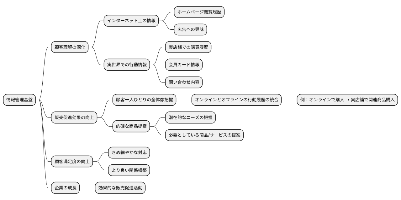 情報の統合と管理
