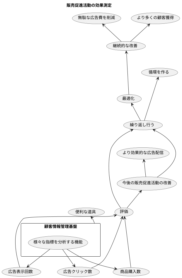 効果測定と改善