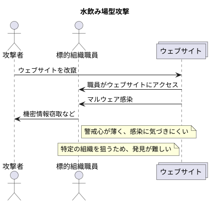 巧妙な罠とは