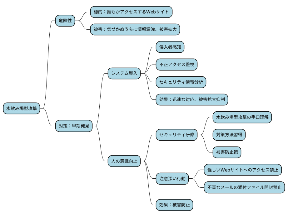 早期発見の重要性