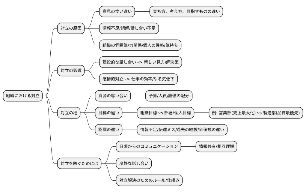 対立の発生原因