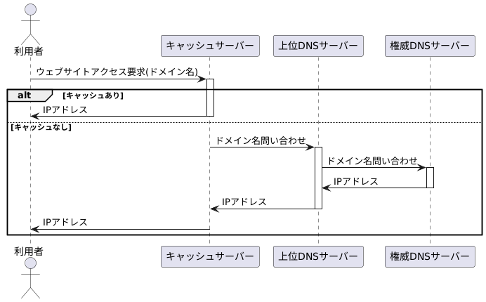 名前解決の仕組み