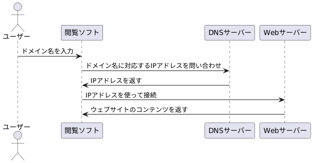 ドメイン名とIPアドレスの対応