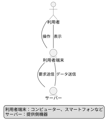 利用者の端末との関係