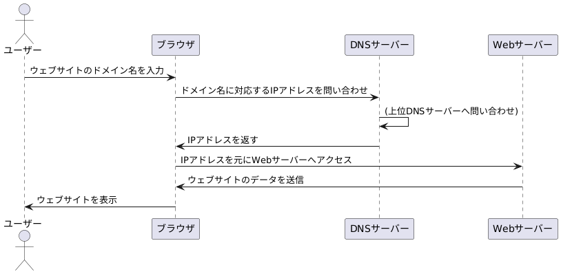 DNSサーバーの仕組み