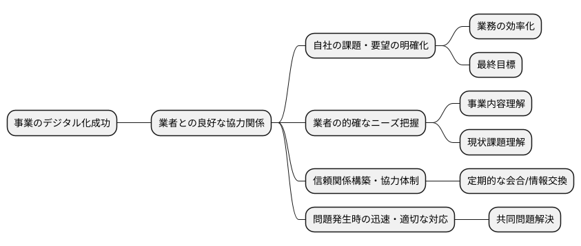 業者との協力