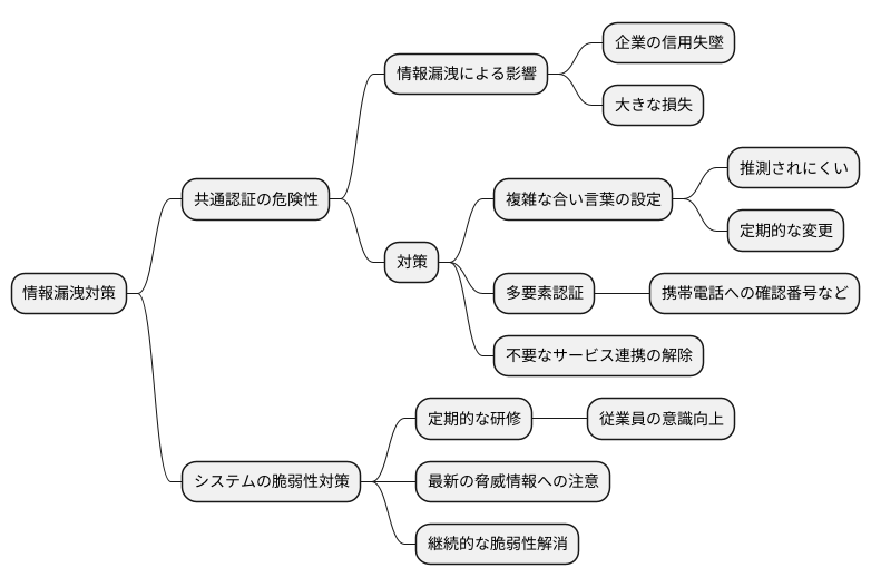 情報漏洩のリスクと対策