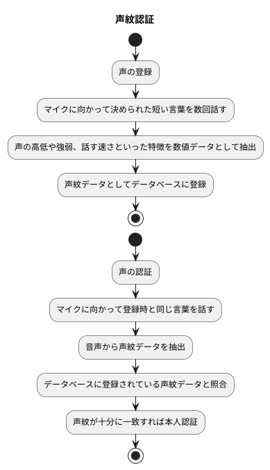 声紋認証の仕組み