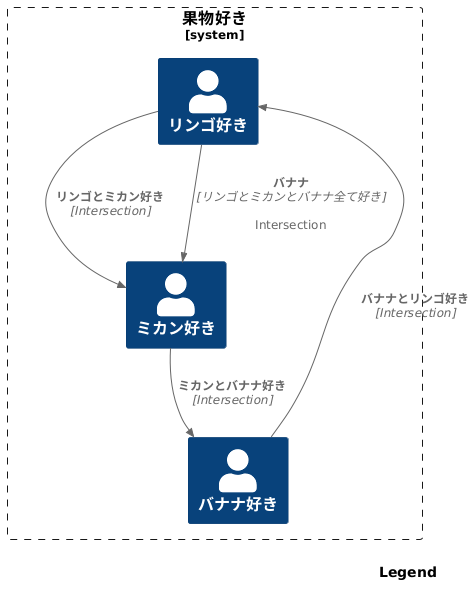 ベン図の描き方