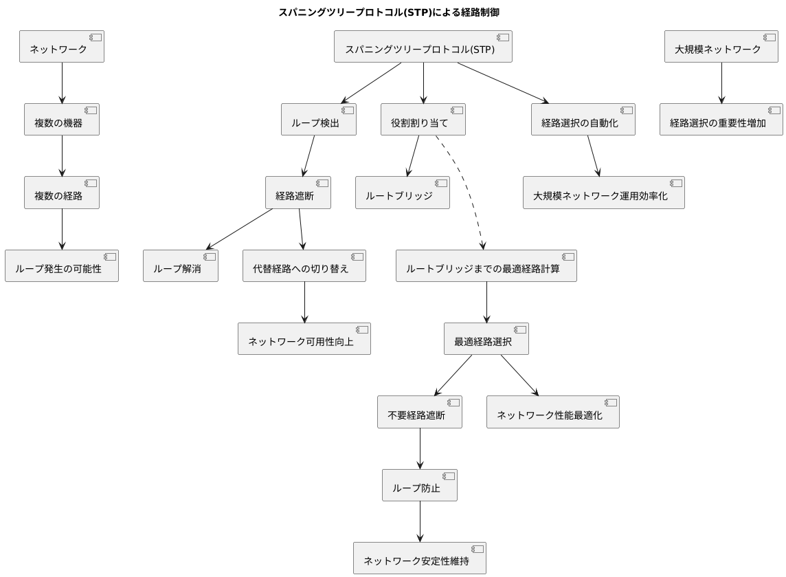 通信経路の選択