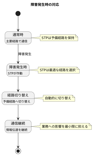 障害発生時の対応