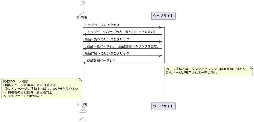 ページ遷移とは