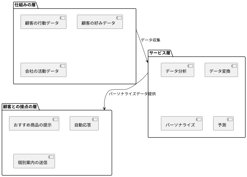 サービス層とは