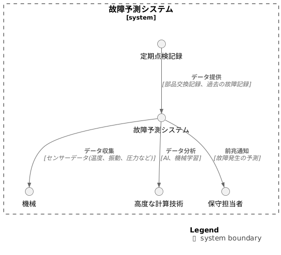故障予測の仕組み