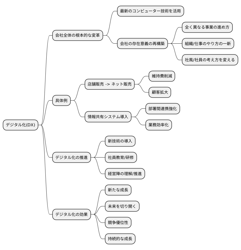 デジタル変革とは
