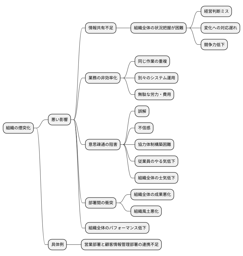 サイロ化の弊害