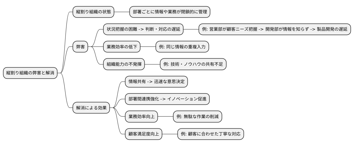 サイロ化解消の重要性