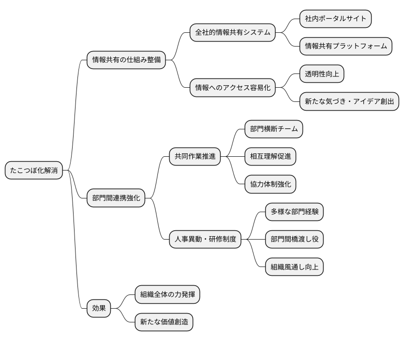 サイロ化解消への対策