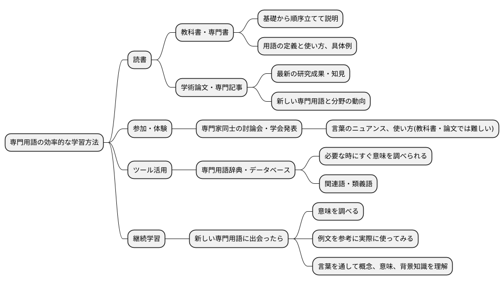 専門語彙の学習方法