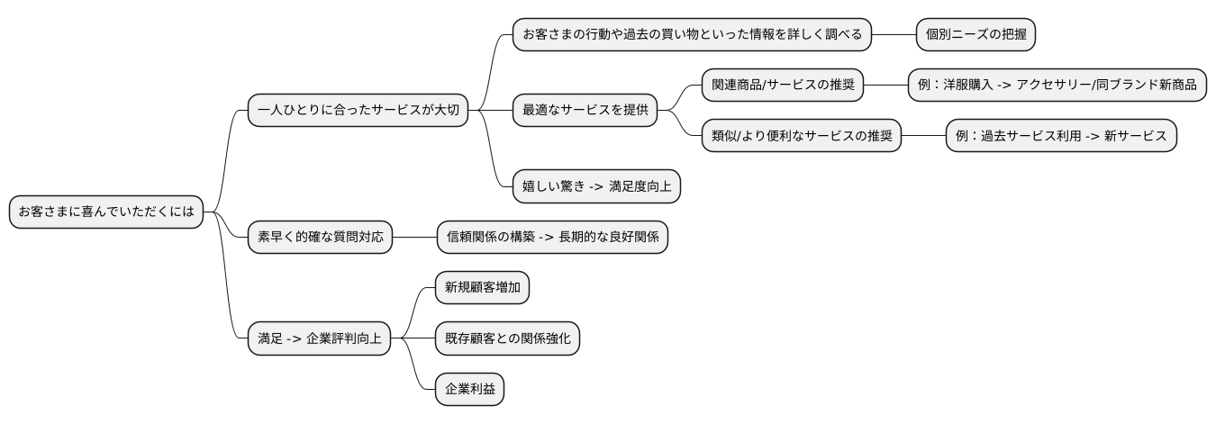 顧客満足度の向上