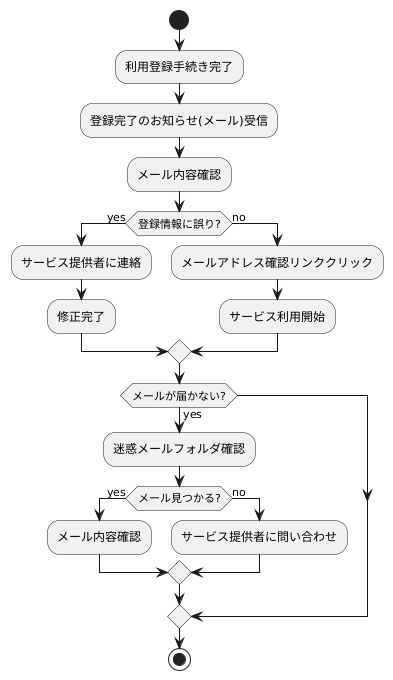 登録後の確認