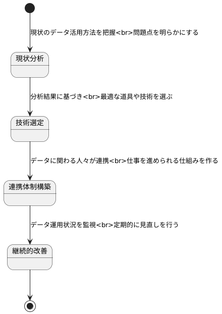 DataOpsの実践方法