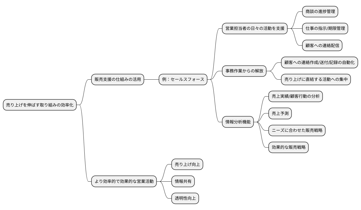 営業活動を効率化