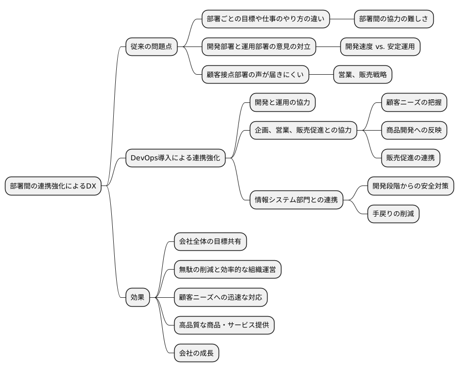 部署間の連携強化