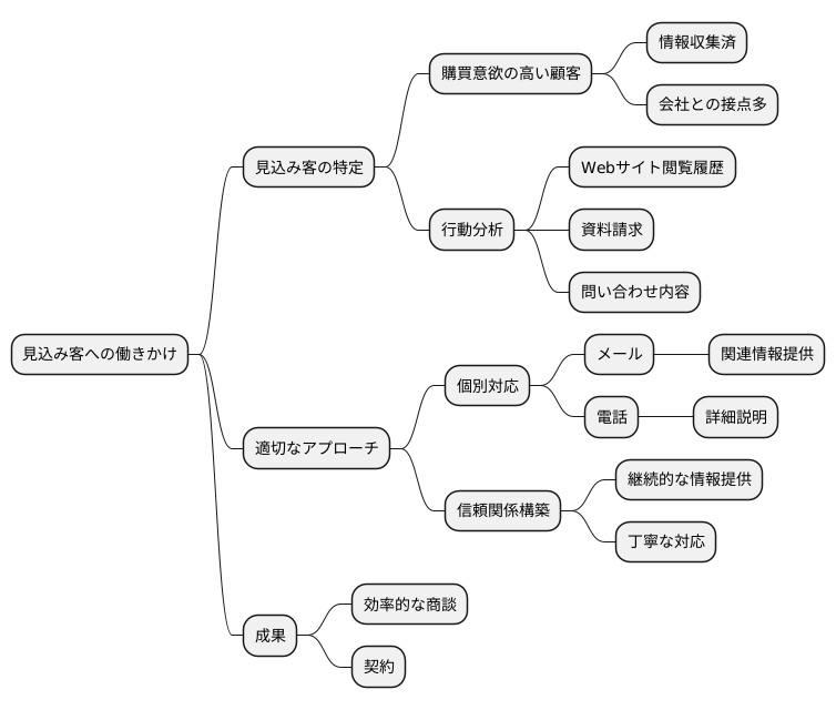 顧客の関心を高める