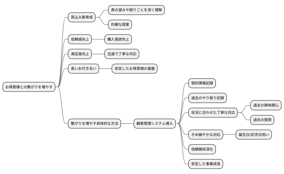 顧客との接点を増やす