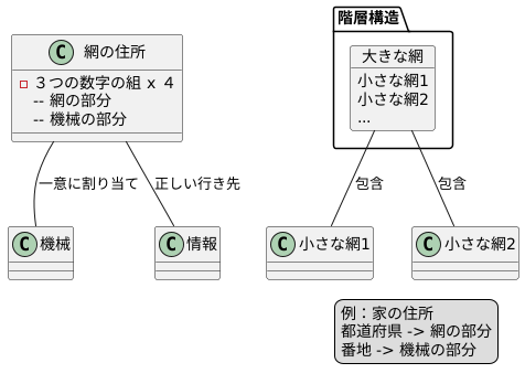 ネットワークの住所表示