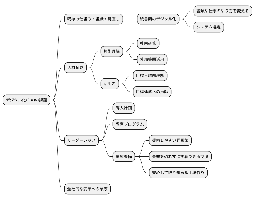 企業の課題