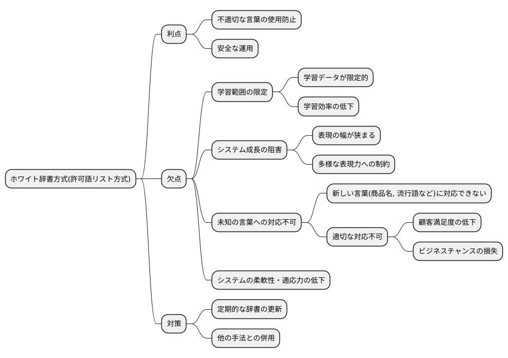 ホワイト辞書の欠点